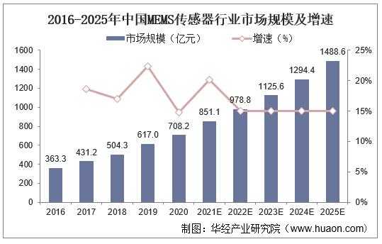 中国MEMS传感器应用大赛（mems传感器市场份额）