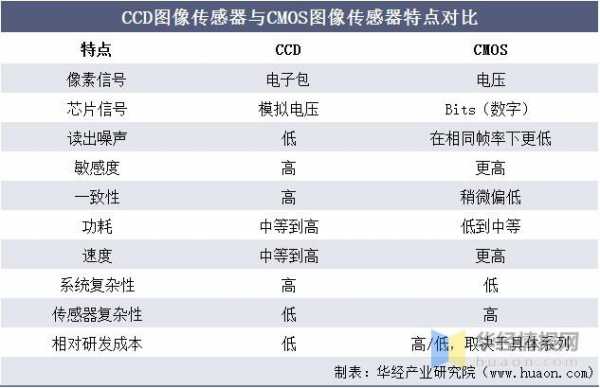 cmos图像传感器功能（cmos图像传感器功能是什么）