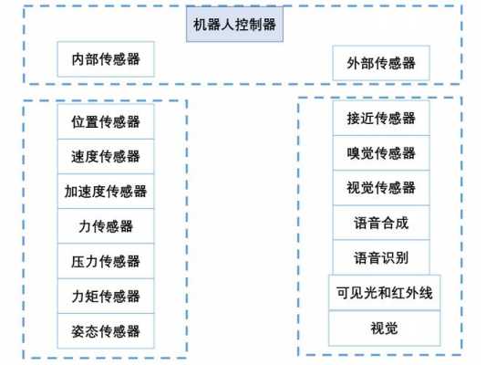 机器人有哪些传感器（机器人有哪些传感器类型）