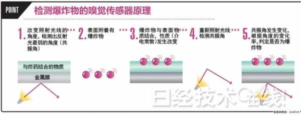 有嗅觉传感器吗（嗅觉传感器的原理是什么）