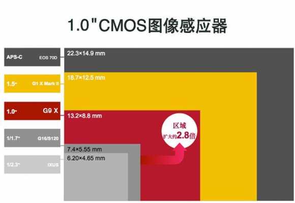 cmos传感器灵敏度（cmos传感器厂家）