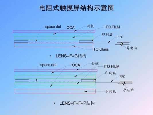 触摸屏结构分类（触摸屏结构分类film代表）