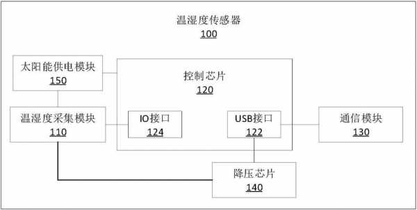 温湿度传感器设计（温湿度传感器设计思路）