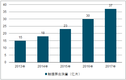 2016年触摸屏前景（触摸屏发展）