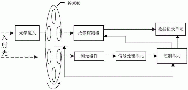 相机传感器原理（相机传感器作用）