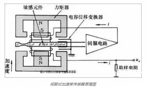 伺服加速度传感器原理（伺服加速度减速度）