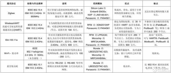 关于无线传感器网络协议...的信息