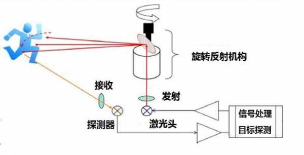 激光雷达速度传感器（激光雷达传感器工作原理）