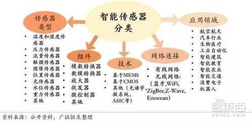 集成传感器智能传感器（集成传感器有何优点）