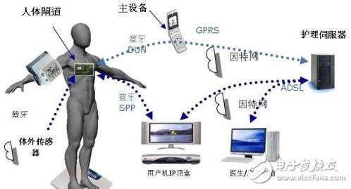 人体传感器和网关距离（人体传感器网络）