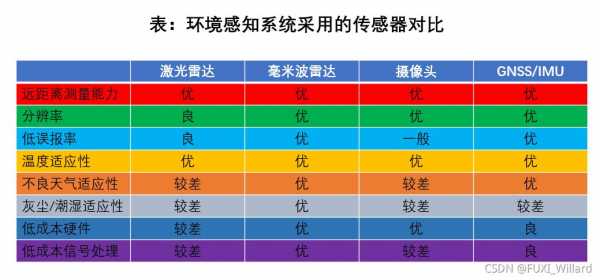 什么是传感器的阶数（传感器的s）