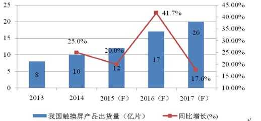 2017触摸屏出货量（触摸屏市场份额）