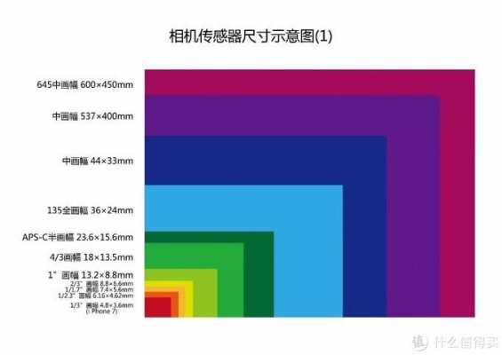 相机传感器大小比较（相机传感器大小有什么区别）