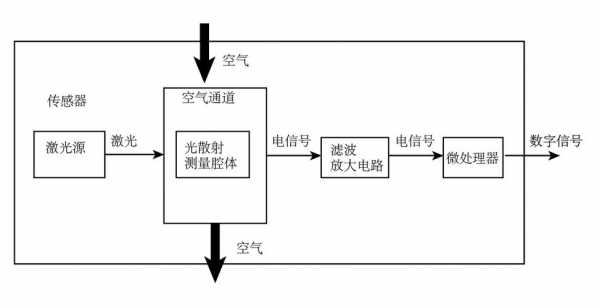 空气气味传感器（空气气味传感器原理）