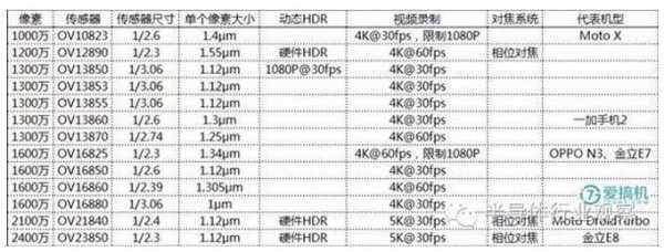 包含手机相机传感器等级的词条