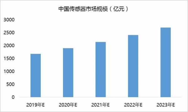 传感器产量（传感器市场规模将达1200亿）