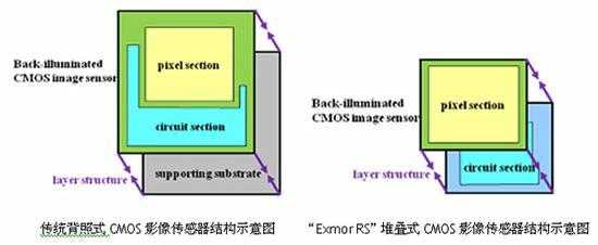 堆叠传感器（堆叠cis传感器）