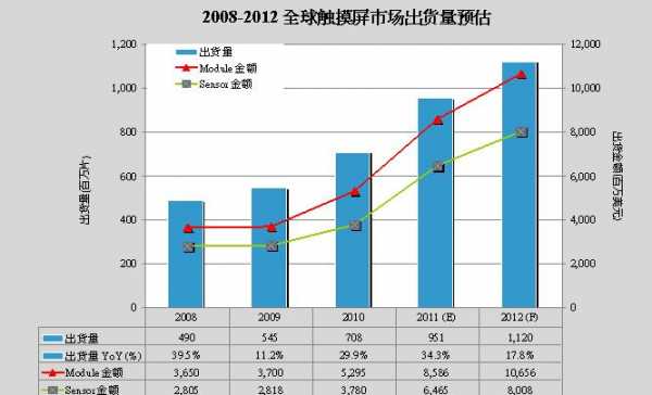 关于触摸屏销售排行的信息