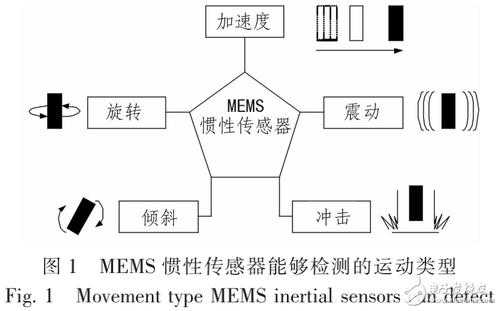 惯性传感器动作捕捉技术（mems惯性传感器技术）