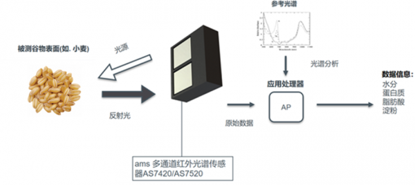 手机用光谱传感器（手机光谱传感器的用途）