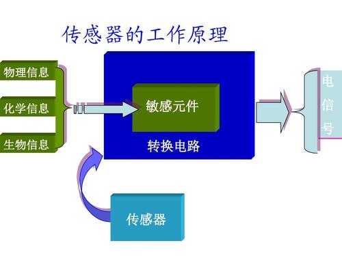 创意物理传感器（物理传感器原理及应用）