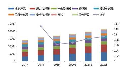 工业传感器的市场（工业传感器市场份额）