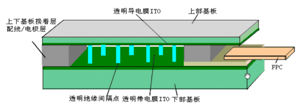 电阻触摸屏无法校准（电阻式触摸屏原理）