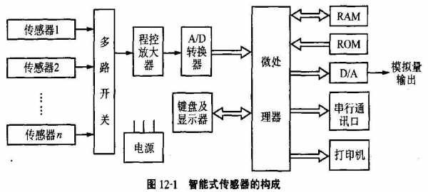 传感器构成（传感器构成类型包括）