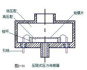 压阻式压力传感器工作原理（压阻式压力传感器工作原理图）