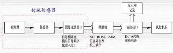 智能传感器可以自动编程吗（智能传感器可以自动编程吗知乎）