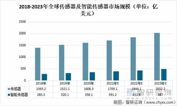 全球传感器市场（全球传感器市场规模 2021年）