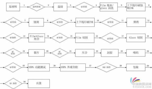 触摸屏制作过程（触摸屏制作工艺流程）