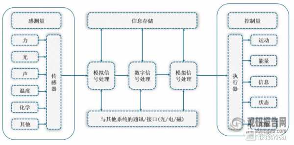 深度信息传感器（信息传感器原理）