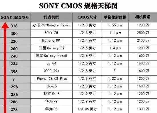 包含手机cmos传感器索尼mx的词条