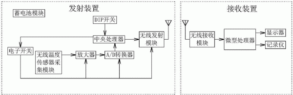 无线传感器应用实例（无线传感器工作原理）