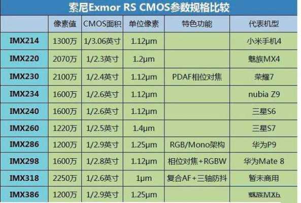 2018旗舰手机相机传感器imx（2021手机相机传感器排行榜附搭载手机）