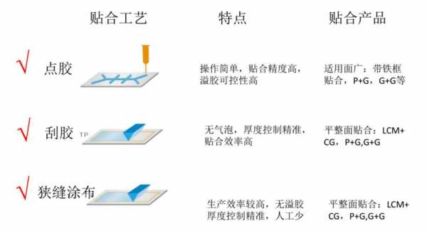 触摸屏全贴合技术（触摸屏贴合技术流程）