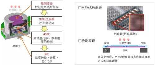 包含传感器阵列核心体温的词条