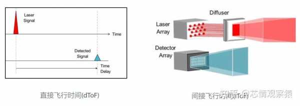 TOF传感器和VCSEL（tof传感器优点）