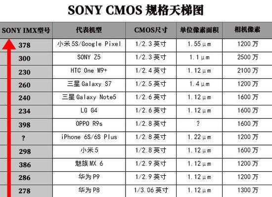 索尼传感器各型号对比（索尼传感器各型号对比表）