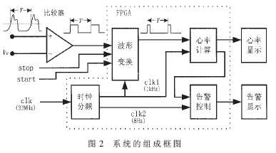 心率传感器种类（心率传感器硬件组成框图）