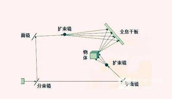 激光全息传感器（激光全息检测原理）