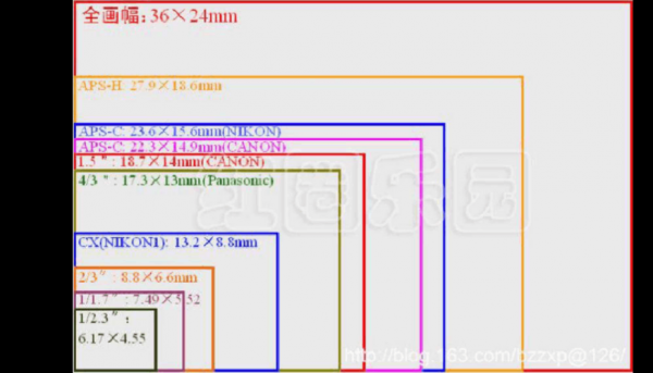 传感器尺寸大小（传感器尺寸大小图）