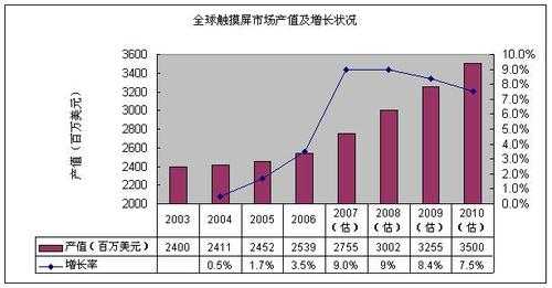 触摸屏市场预测的简单介绍