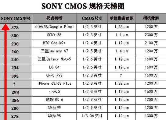 索尼imx传感器607（索尼imx传感器排行2023）