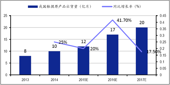 2017显示触摸屏发展（触摸屏发展现状）