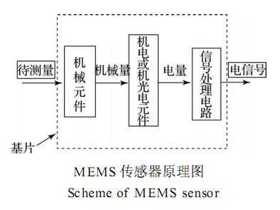 zepp智能传感器（智能传感器原理图）