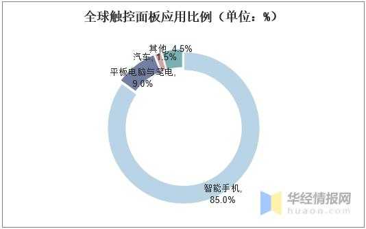 触摸屏行业需求（触摸屏技术的发展及市场应用分析）