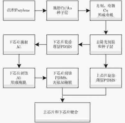 传感器的新工艺（传感器的工艺流程）