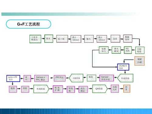 触摸屏后段加工（触摸屏工艺的详细流程）